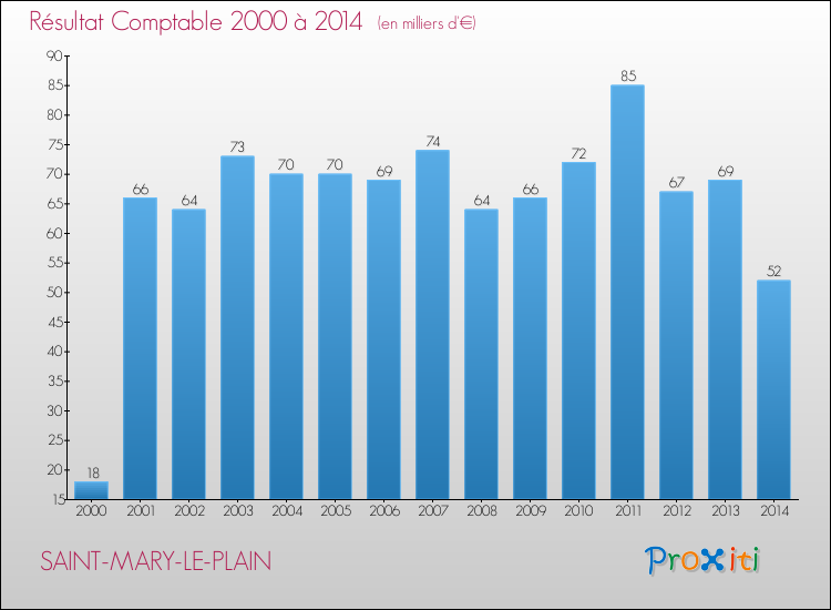 Evolution du résultat comptable pour la commune de SAINT-MARY-LE-PLAIN de 2000 à 2014 Evolution du résultat comptable pour SAINT-MARY-LE-PLAIN de 2000 à 2014