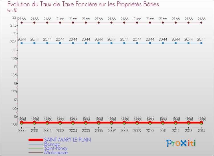 Evolution du taux de la taxe foncière sur le bati pour SAINT-MARY-LE-PLAIN et les communes proches de 2000 à 2014 Comparaison des taux de taxe foncière sur le bati pour SAINT-MARY-LE-PLAIN et les communes voisines de 2000 à 2014