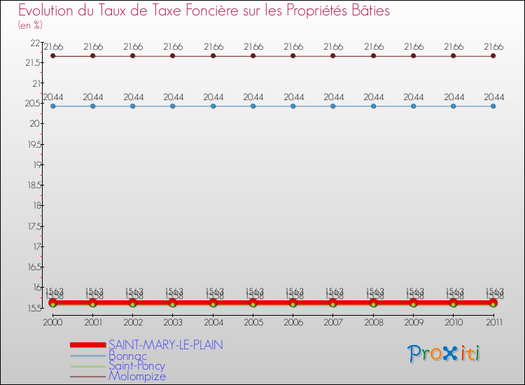 Evolution du taux de la taxe foncière sur le bati pour SAINT-MARY-LE-PLAIN et les communes proches Comparaison des taux de taxe foncière sur le bati pour SAINT-MARY-LE-PLAIN et les communes voisines