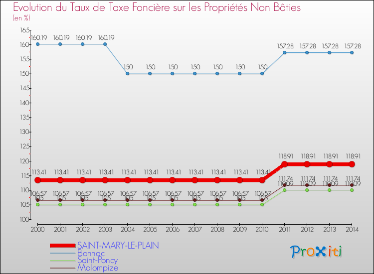 Evolution du taux de la taxe foncière sur les immeubles et terrains non batis pour SAINT-MARY-LE-PLAIN et les communes proches de 2000 à 2014 Comparaison des taux de la taxe foncière sur les immeubles et terrains non batis pour SAINT-MARY-LE-PLAIN et les communes voisines de 2000 à 2014