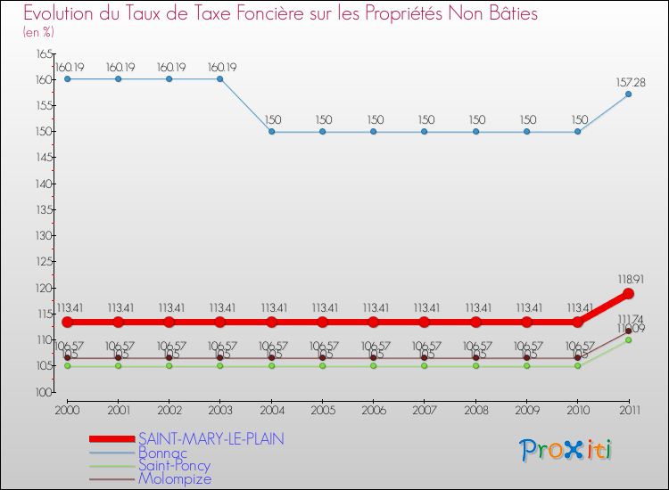 Evolution du taux de la taxe foncière sur les immeubles et terrains non batis pour SAINT-MARY-LE-PLAIN et les communes proches Comparaison des taux de la taxe foncière sur les immeubles et terrains non batis pour SAINT-MARY-LE-PLAIN et les communes voisines