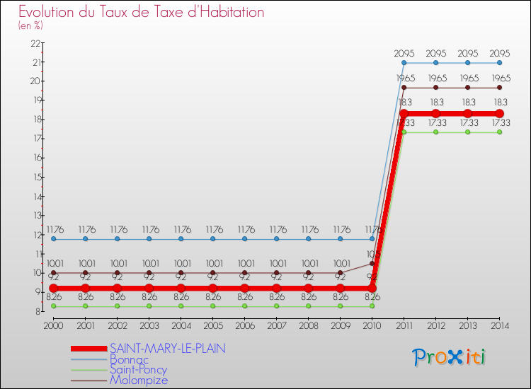 Evolution du taux de la taxe d'habitation pour SAINT-MARY-LE-PLAIN et les communes proches de 2000 à 2014 Comparaison des taux de la taxe d'habitation pour SAINT-MARY-LE-PLAIN et les communes voisines de 2000 à 2014