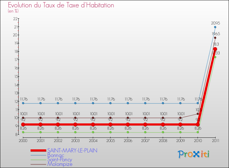 Evolution du taux de la taxe d'habitation pour SAINT-MARY-LE-PLAIN et les communes proches Comparaison des taux de la taxe d'habitation pour SAINT-MARY-LE-PLAIN et les communes voisines
