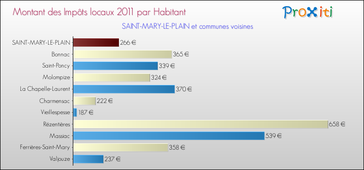 Montant des impôts locaux par Habitant pour SAINT-MARY-LE-PLAIN et les communes proches Comparaison des impôts locaux par habitant pour SAINT-MARY-LE-PLAIN et les communes voisines