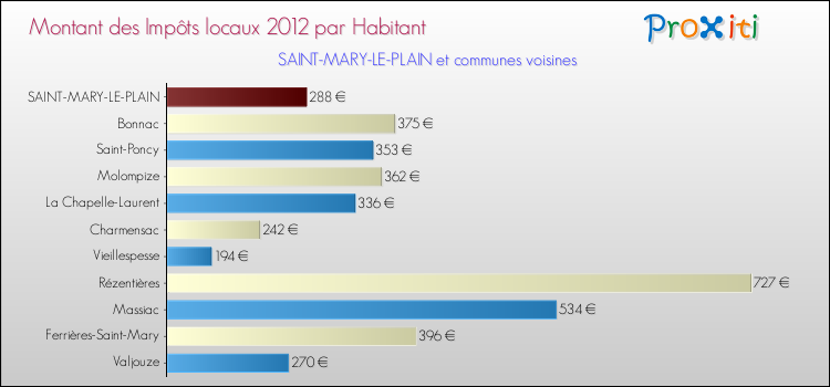 Montant des impôts locaux par Habitant pour SAINT-MARY-LE-PLAIN et les communes proches Comparaison des impôts locaux par habitant pour SAINT-MARY-LE-PLAIN et les communes voisines