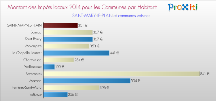 Montant des impôts locaux par Habitant pour SAINT-MARY-LE-PLAIN et les communes proches en 2014 Comparaison des impôts locaux par habitant pour SAINT-MARY-LE-PLAIN et les communes voisines en 2014