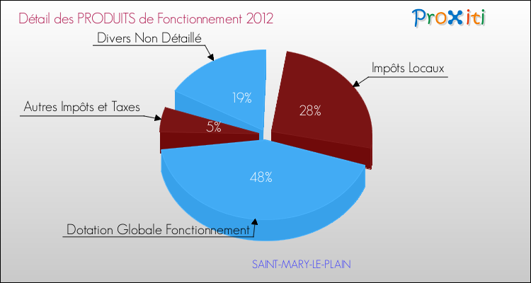 Décomposition du Budget de Fonctionnement 2012 de la commune de SAINT-MARY-LE-PLAIN Budget de Fonctionnement 2012 pour la commune de SAINT-MARY-LE-PLAIN