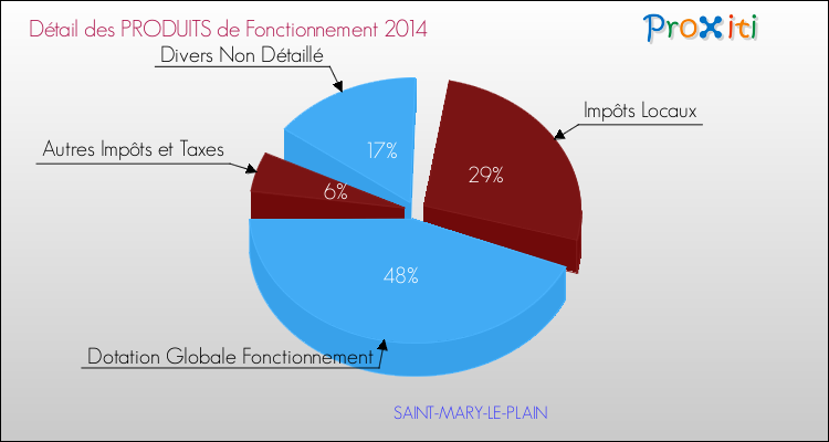 Décomposition du Budget de Fonctionnement 2014 de la commune de SAINT-MARY-LE-PLAIN Budget de Fonctionnement 2014 pour la commune de SAINT-MARY-LE-PLAIN