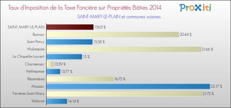 Taux d'imposition de la taxe foncière sur le bati 2014 pour SAINT-MARY-LE-PLAIN et les communes proches Comparaison des taux d'imposition de la taxe foncière sur le bati 2014 pour SAINT-MARY-LE-PLAIN et les communes voisines