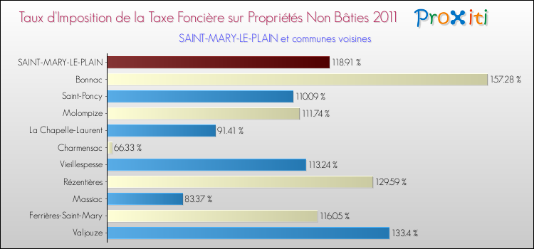 Taux d'imposition de la taxe foncière sur les immeubles et terrains non batis 2011 pour SAINT-MARY-LE-PLAIN et les communes proches Comparaison des taux d'imposition de la taxe foncière sur les immeubles et terrains non batis 2011 pour SAINT-MARY-LE-PLAIN et les communes voisines