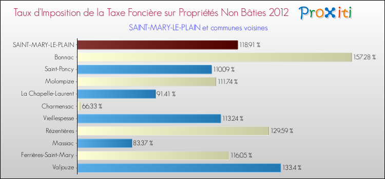 Taux d'imposition de la taxe foncière sur les immeubles et terrains non batis 2012 pour SAINT-MARY-LE-PLAIN et les communes proches Comparaison des taux d'imposition de la taxe foncière sur les immeubles et terrains non batis 2012 pour SAINT-MARY-LE-PLAIN et les communes voisines