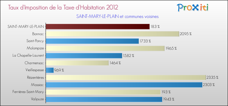Taux d'imposition de la taxe d'habitation 2012 pour SAINT-MARY-LE-PLAIN et les communes proches Comparaison des taux d'imposition de la taxe d'habitation 2012 pour SAINT-MARY-LE-PLAIN et les communes voisines