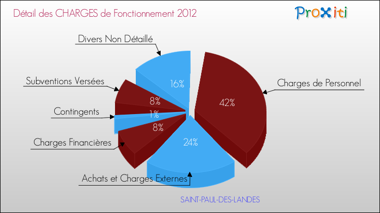 Décomposition des Charges de Fonctionnement 2012 de la commune de SAINT-PAUL-DES-LANDES Charges de Fonctionnement 2012 pour la commune de SAINT-PAUL-DES-LANDES