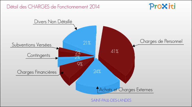 Décomposition des Charges de Fonctionnement 2014 de la commune de SAINT-PAUL-DES-LANDES Charges de Fonctionnement 2014 pour la commune de SAINT-PAUL-DES-LANDES