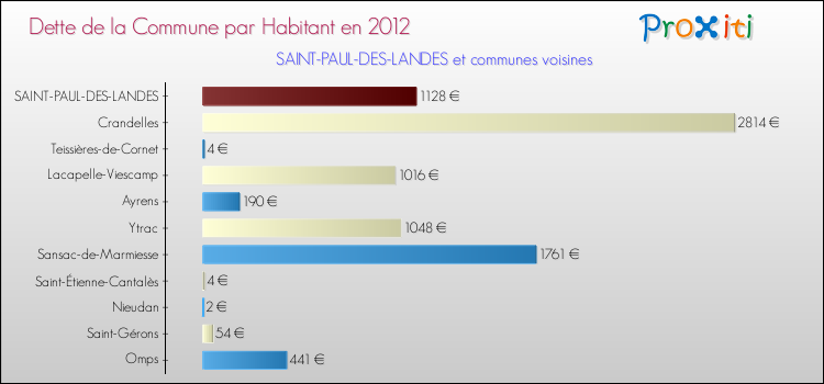 Dette par habitant de la commune en 2012 pour SAINT-PAUL-DES-LANDES et les communes proches Comparaison de la dette par habitant de la commune en 2012 pour SAINT-PAUL-DES-LANDES et les communes voisines