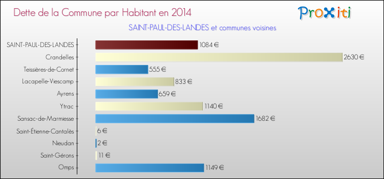 Dette par habitant de la commune en 2014 pour SAINT-PAUL-DES-LANDES et les communes proches Comparaison de la dette par habitant de la commune en 2014 pour SAINT-PAUL-DES-LANDES et les communes voisines