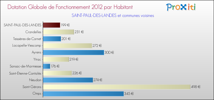 Montant des dotations globales de fonctionnement DGF par Habitant pour SAINT-PAUL-DES-LANDES et les communes proches Comparaison des des dotations globales de fonctionnement DGF par habitant pour SAINT-PAUL-DES-LANDES et les communes voisines
