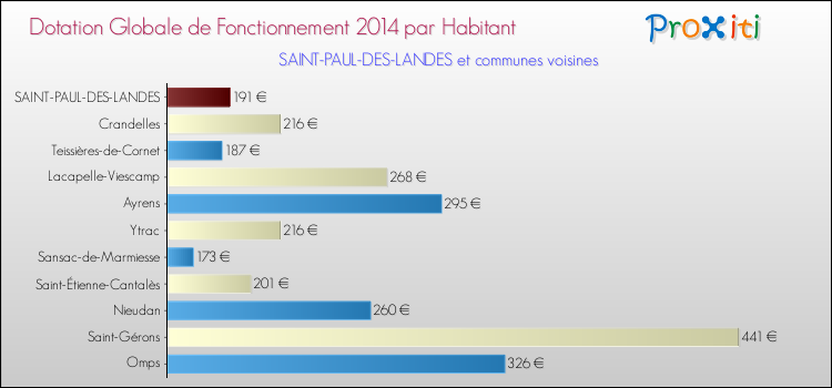 Montant des dotations globales de fonctionnement DGF par Habitant pour SAINT-PAUL-DES-LANDES et les communes proches en 2014. Comparaison des des dotations globales de fonctionnement DGF par habitant pour SAINT-PAUL-DES-LANDES et les communes voisines en 2014.