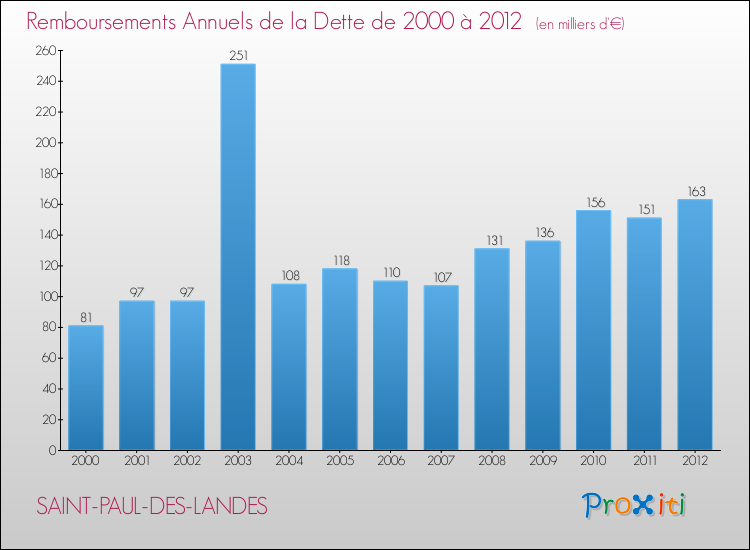 Evolution de l'annuité de la dette pour la commune de SAINT-PAUL-DES-LANDES de 2000 à 2012 Annuités de la dette pour SAINT-PAUL-DES-LANDES de 2000 à 2012