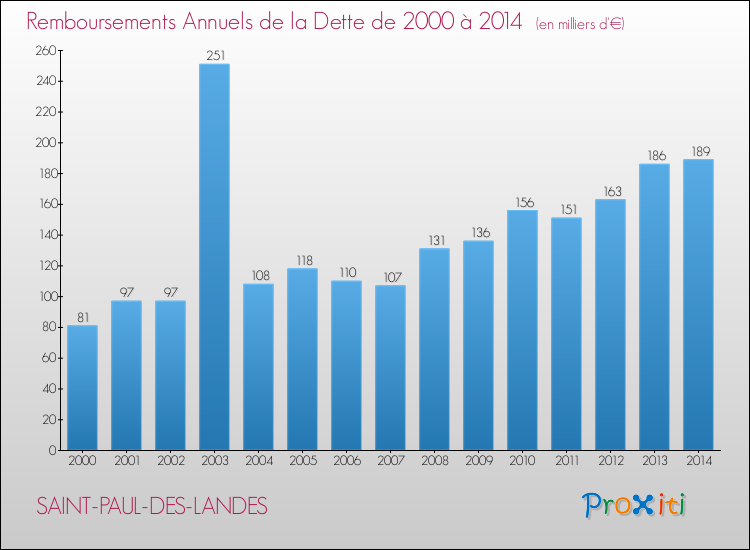 Evolution de l'annuité de la dette pour la commune de SAINT-PAUL-DES-LANDES de 2000 à 2014 Annuités de la dette pour SAINT-PAUL-DES-LANDES de 2000 à 2014