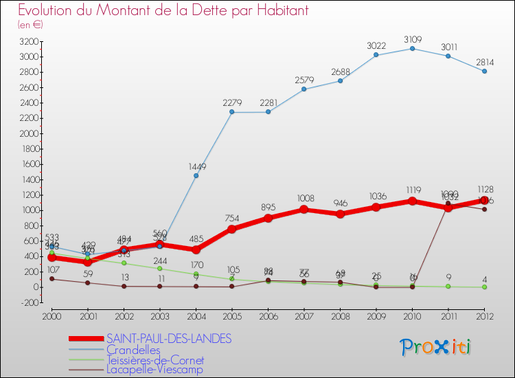 Evolution de la dette par habitant pour la commune de SAINT-PAUL-DES-LANDES et les communes proches de 2000 à 2012 Comparaison de la dette par habitant pour SAINT-PAUL-DES-LANDES et les communes voisines de 2000 à 2012