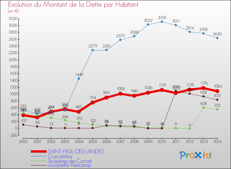Evolution de la dette par habitant pour la commune de SAINT-PAUL-DES-LANDES et les communes proches de 2000 à 2014 Comparaison de la dette par habitant pour SAINT-PAUL-DES-LANDES et les communes voisines de 2000 à 2014