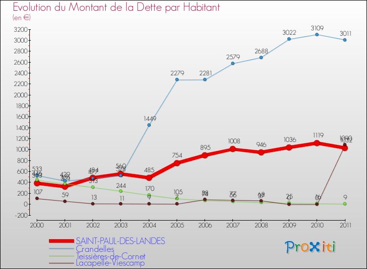 Evolution de la dette par habitant pour la commune de SAINT-PAUL-DES-LANDES et les communes proches Comparaison de la dette par habitant pour SAINT-PAUL-DES-LANDES et les communes voisines