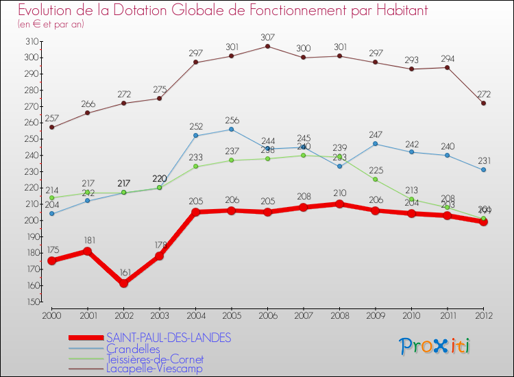 Evolution et montant de la dotation globale de fonctionnement par Habitant pour SAINT-PAUL-DES-LANDES et les communes proches Comparaison des dotations globales de fonctionnement par habitant pour SAINT-PAUL-DES-LANDES et les communes voisines