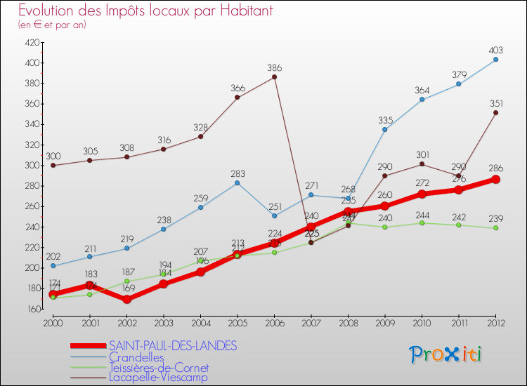 Evolution et montant des impôts locaux par Habitant pour SAINT-PAUL-DES-LANDES et les communes proches Comparaison des impôts locaux par habitant pour SAINT-PAUL-DES-LANDES et les communes voisines