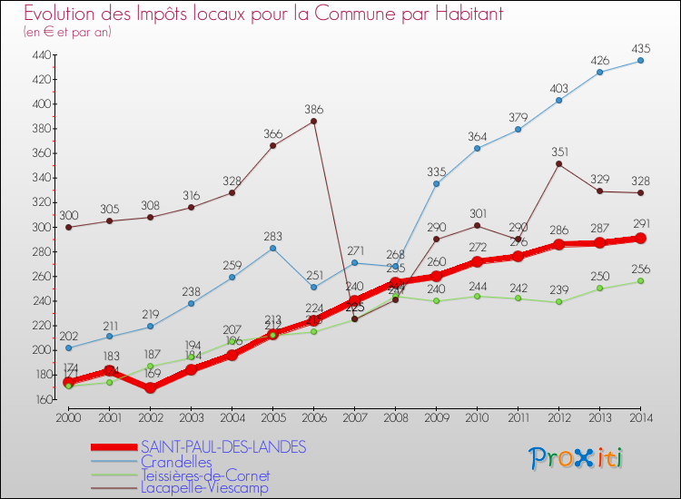 Evolution et montant des impôts locaux par Habitant pour SAINT-PAUL-DES-LANDES et les communes proches de 2000 à 2014 Comparaison des impôts locaux par habitant pour SAINT-PAUL-DES-LANDES et les communes voisines de 2000 à 2014