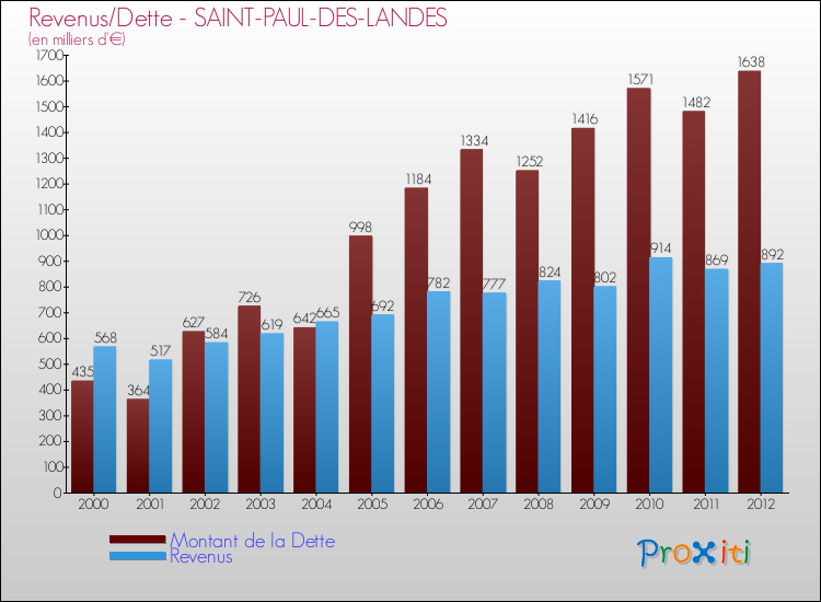 Evolution comparée de la dette et des revenus pour la commune de SAINT-PAUL-DES-LANDES de 2000 à 2012 Comparaison de la dette et des revenus pour SAINT-PAUL-DES-LANDES de 2000 à 2012