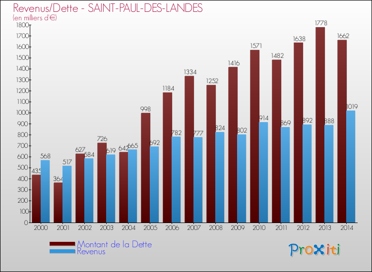 Evolution comparée de la dette et des revenus pour la commune de SAINT-PAUL-DES-LANDES de 2000 à 2014 Comparaison de la dette et des revenus pour SAINT-PAUL-DES-LANDES de 2000 à 2014