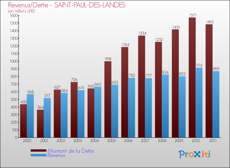 Evolution comparée de la dette et des revenus pour la commune de SAINT-PAUL-DES-LANDES de 2000 à 2011 Comparaison de la dette et des revenus pour SAINT-PAUL-DES-LANDES de 2000 à 2011