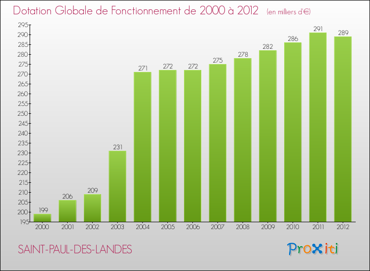 Evolution du montant de la Dotation Globale de Fonctionnement pour la commune de SAINT-PAUL-DES-LANDES de 2000 à 2012 Evolution du montant de la Dotation Globale de Fonctionnement pour SAINT-PAUL-DES-LANDES de 2000 à 2012