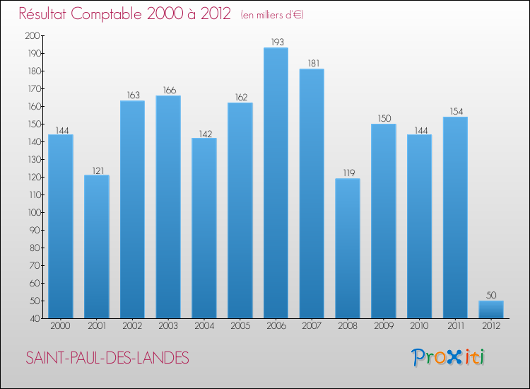 Evolution du résultat comptable pour la commune de SAINT-PAUL-DES-LANDES de 2000 à 2012 Evolution du résultat comptable pour SAINT-PAUL-DES-LANDES de 2000 à 2012