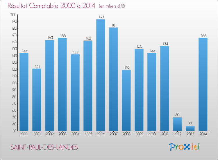 Evolution du résultat comptable pour la commune de SAINT-PAUL-DES-LANDES de 2000 à 2014 Evolution du résultat comptable pour SAINT-PAUL-DES-LANDES de 2000 à 2014