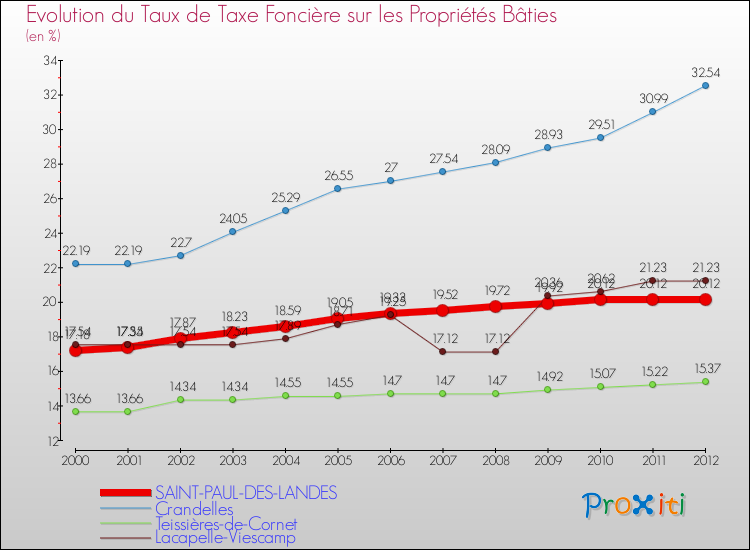 Evolution du taux de la taxe foncière sur le bati pour SAINT-PAUL-DES-LANDES et les communes proches de 2000 à 2012 Comparaison des taux de taxe foncière sur le bati pour SAINT-PAUL-DES-LANDES et les communes voisines de 2000 à 2012