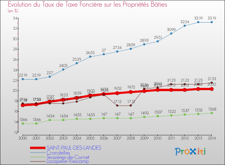 Evolution du taux de la taxe foncière sur le bati pour SAINT-PAUL-DES-LANDES et les communes proches de 2000 à 2014 Comparaison des taux de taxe foncière sur le bati pour SAINT-PAUL-DES-LANDES et les communes voisines de 2000 à 2014