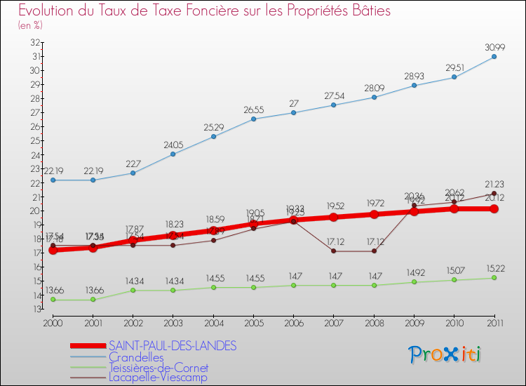 Evolution du taux de la taxe foncière sur le bati pour SAINT-PAUL-DES-LANDES et les communes proches Comparaison des taux de taxe foncière sur le bati pour SAINT-PAUL-DES-LANDES et les communes voisines