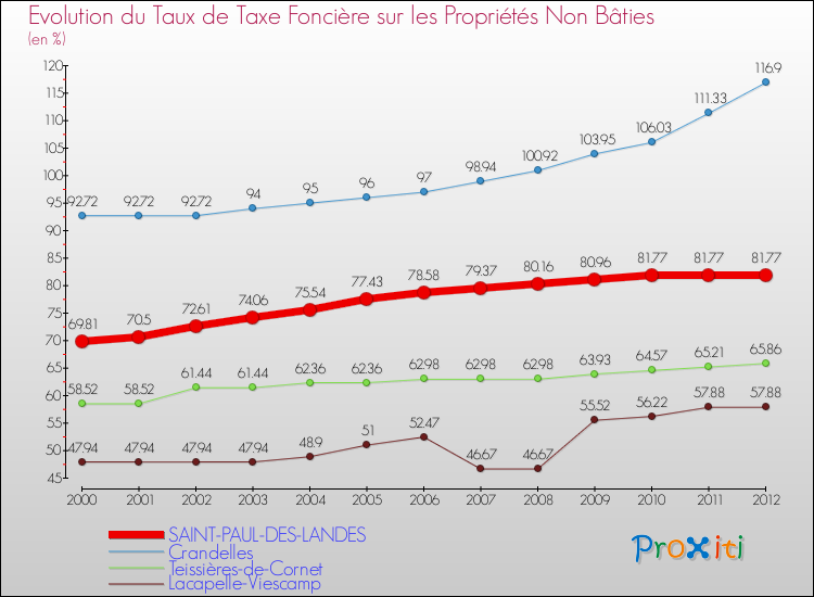 Evolution du taux de la taxe foncière sur les immeubles et terrains non batis pour SAINT-PAUL-DES-LANDES et les communes proches de 2000 à 2012 Comparaison des taux de la taxe foncière sur les immeubles et terrains non batis pour SAINT-PAUL-DES-LANDES et les communes voisines de 2000 à 2012