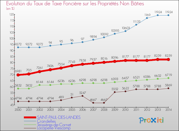 Evolution du taux de la taxe foncière sur les immeubles et terrains non batis pour SAINT-PAUL-DES-LANDES et les communes proches de 2000 à 2014 Comparaison des taux de la taxe foncière sur les immeubles et terrains non batis pour SAINT-PAUL-DES-LANDES et les communes voisines de 2000 à 2014