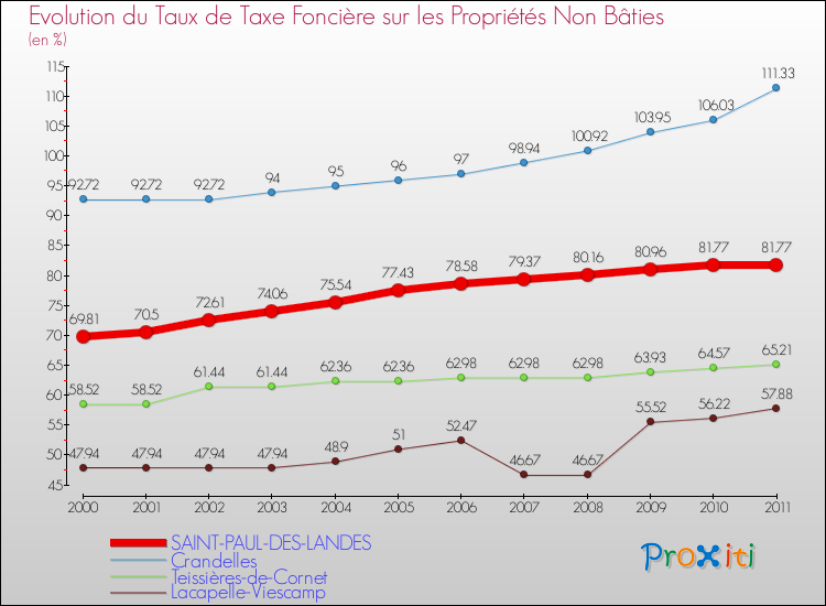 Evolution du taux de la taxe foncière sur les immeubles et terrains non batis pour SAINT-PAUL-DES-LANDES et les communes proches Comparaison des taux de la taxe foncière sur les immeubles et terrains non batis pour SAINT-PAUL-DES-LANDES et les communes voisines