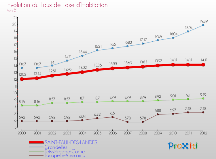 Evolution du taux de la taxe d'habitation pour SAINT-PAUL-DES-LANDES et les communes proches Comparaison des taux de la taxe d'habitation pour SAINT-PAUL-DES-LANDES et les communes voisines