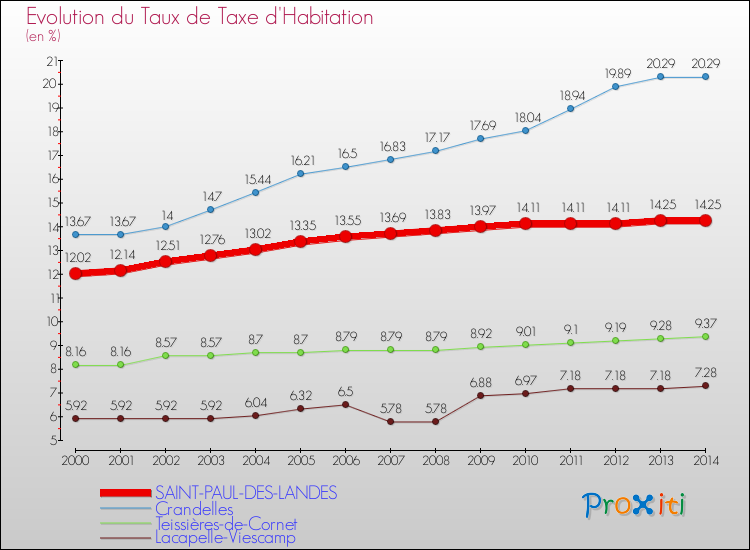 Evolution du taux de la taxe d'habitation pour SAINT-PAUL-DES-LANDES et les communes proches de 2000 à 2014 Comparaison des taux de la taxe d'habitation pour SAINT-PAUL-DES-LANDES et les communes voisines de 2000 à 2014