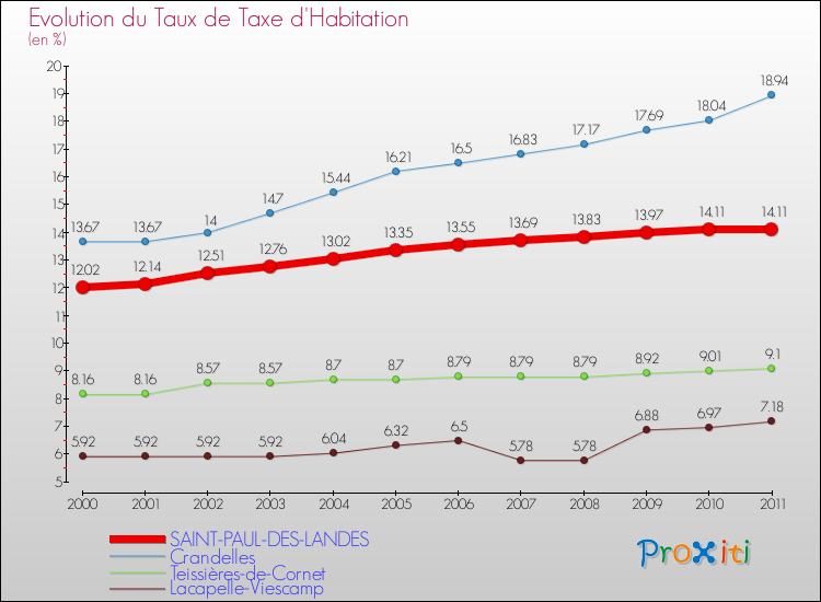 Evolution du taux de la taxe d'habitation pour SAINT-PAUL-DES-LANDES et les communes proches Comparaison des taux de la taxe d'habitation pour SAINT-PAUL-DES-LANDES et les communes voisines