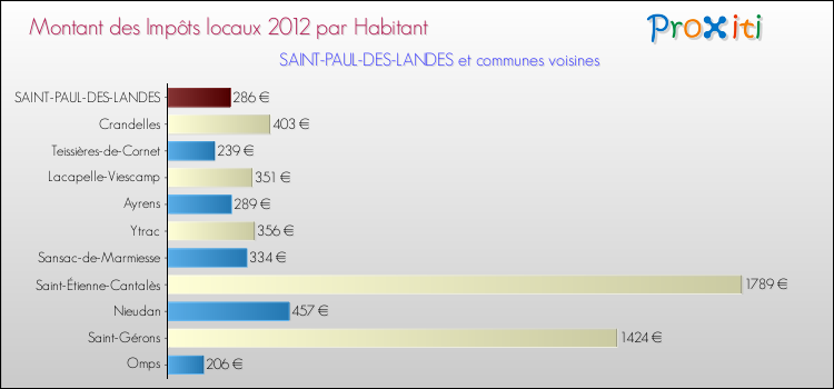 Montant des impôts locaux par Habitant pour SAINT-PAUL-DES-LANDES et les communes proches Comparaison des impôts locaux par habitant pour SAINT-PAUL-DES-LANDES et les communes voisines