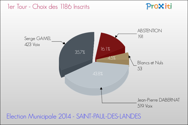 Résultats par rapport aux inscrits au 1er Tour des Elections Municipales 2014 de la commune de SAINT-PAUL-DES-LANDES Elections Municipales 2014 - Résultats par rapport aux inscrits au 1er Tour pour la commune de SAINT-PAUL-DES-LANDES