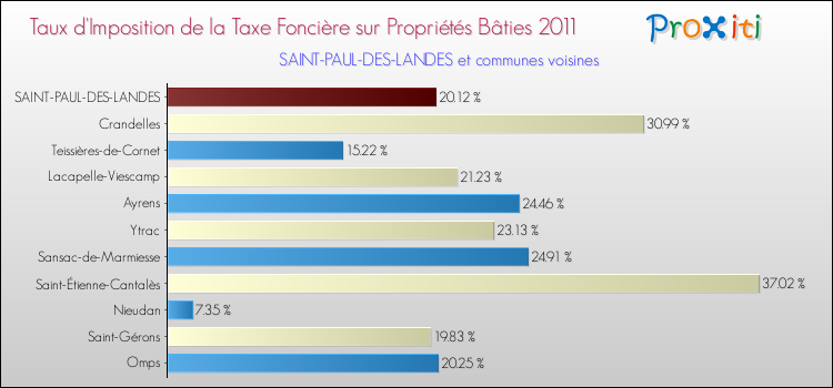 Taux d'imposition de la taxe foncière sur le bati 2011 pour SAINT-PAUL-DES-LANDES et les communes proches Comparaison des taux d'imposition de la taxe foncière sur le bati 2011 pour SAINT-PAUL-DES-LANDES et les communes voisines