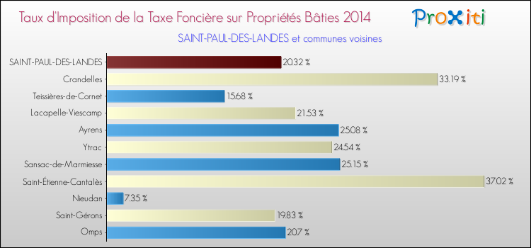 Taux d'imposition de la taxe foncière sur le bati 2014 pour SAINT-PAUL-DES-LANDES et les communes proches Comparaison des taux d'imposition de la taxe foncière sur le bati 2014 pour SAINT-PAUL-DES-LANDES et les communes voisines