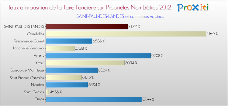 Taux d'imposition de la taxe foncière sur les immeubles et terrains non batis 2012 pour SAINT-PAUL-DES-LANDES et les communes proches Comparaison des taux d'imposition de la taxe foncière sur les immeubles et terrains non batis 2012 pour SAINT-PAUL-DES-LANDES et les communes voisines